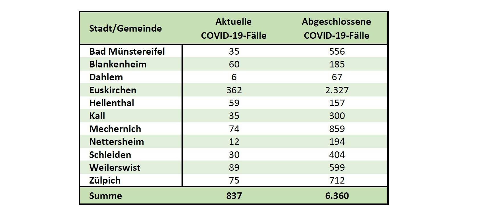 Corona-Zahlen: Ein Todesfall und 79 Neuinfektionen