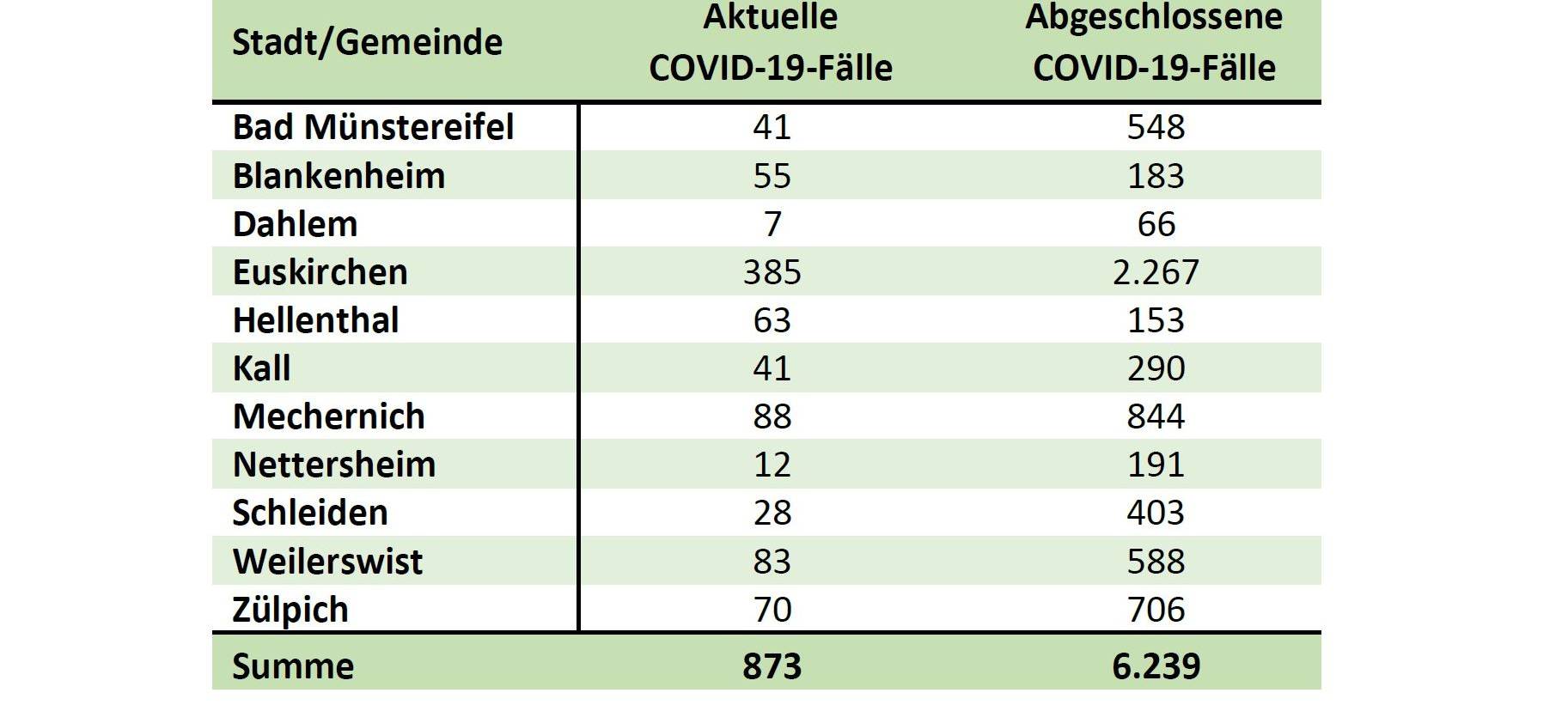 Corona-Inzidenzwert steigt auf 154