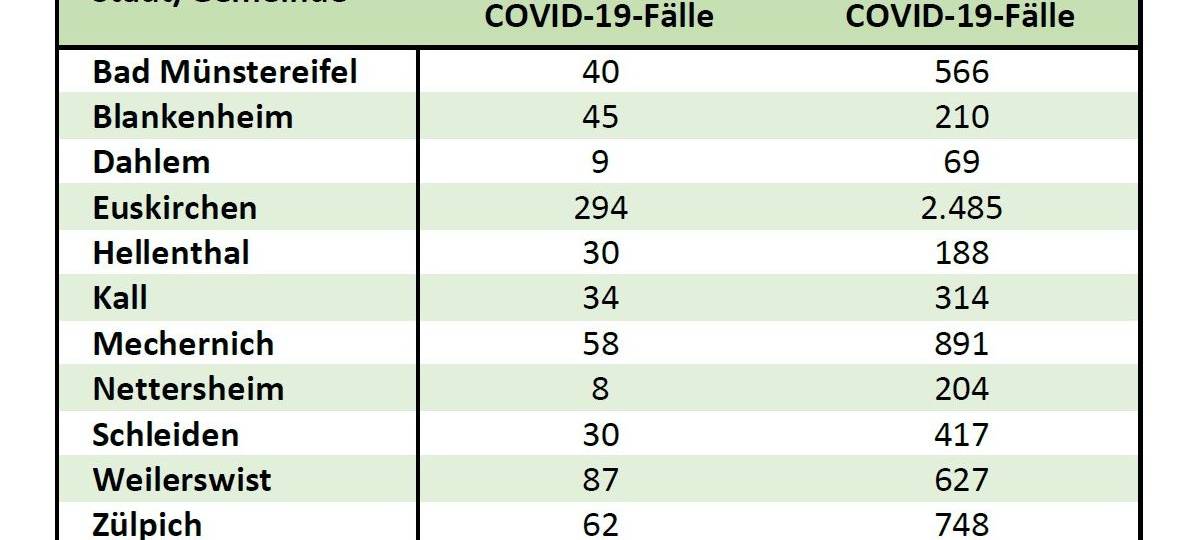 7-Tage-Inzidenz am Freitag bei 83,7