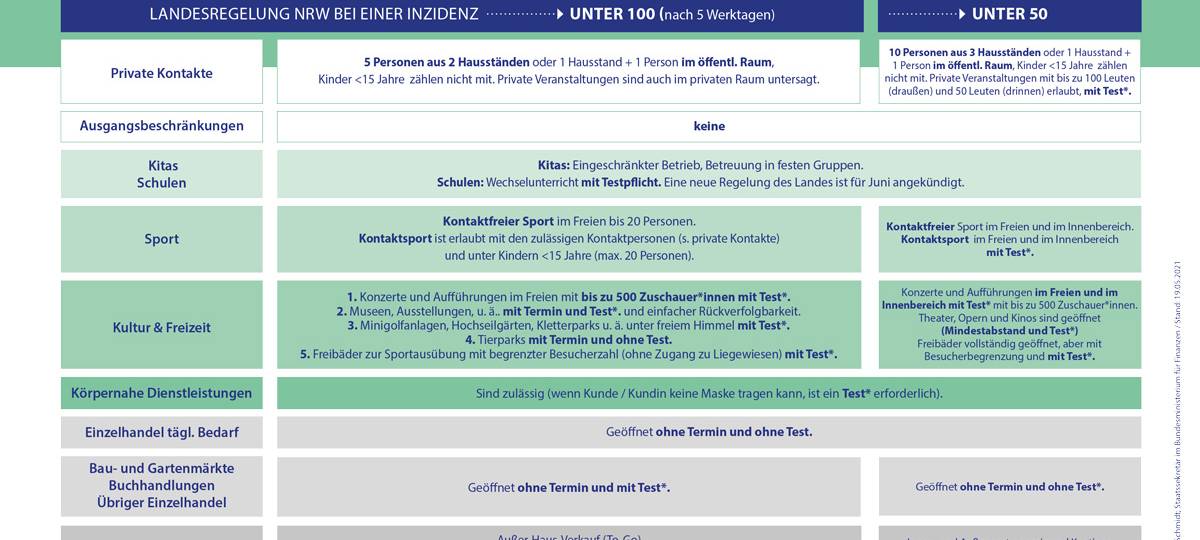 Corona-Beschränkungen im Kreis Euskirchen gelockert