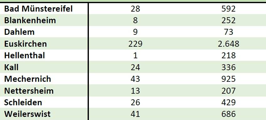 Inzidenzwert sinkt auf 66,6