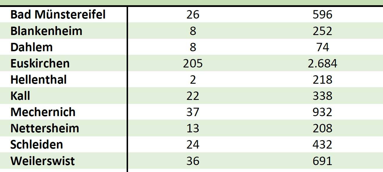 Inzidenz-Wert am Donnerstag nur noch bei 36,7