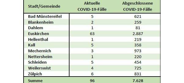 Inzidenz im Kreis Euskirchen einstellig