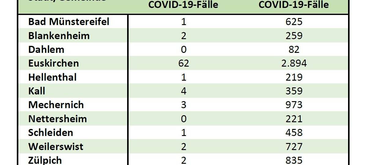 Dahlem und Nettersheim coronafrei
