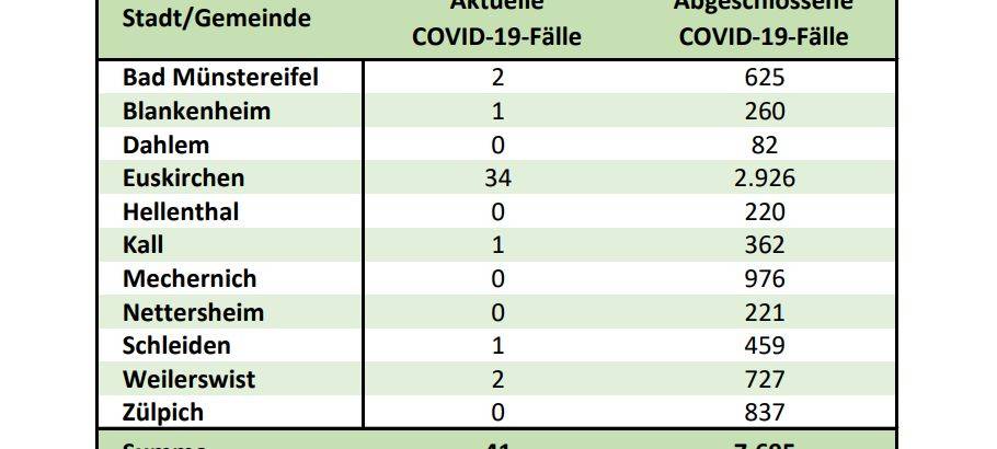 Wieder keine Neuinfektionen im Kreis Euskirchen