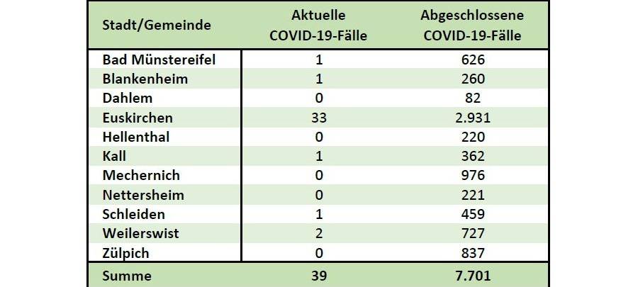 7-Tageinzidenz sinkt auf 3,1