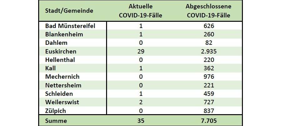 Wieder keine Corona-Neuinfektionen