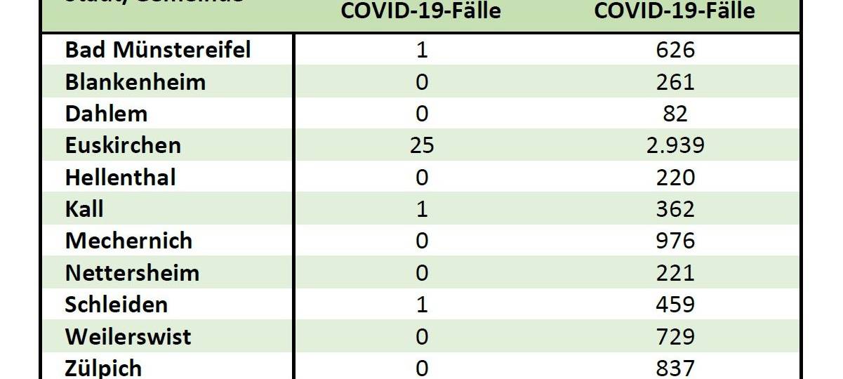 7-Tage-Inzidenz sinkt auf 2,1