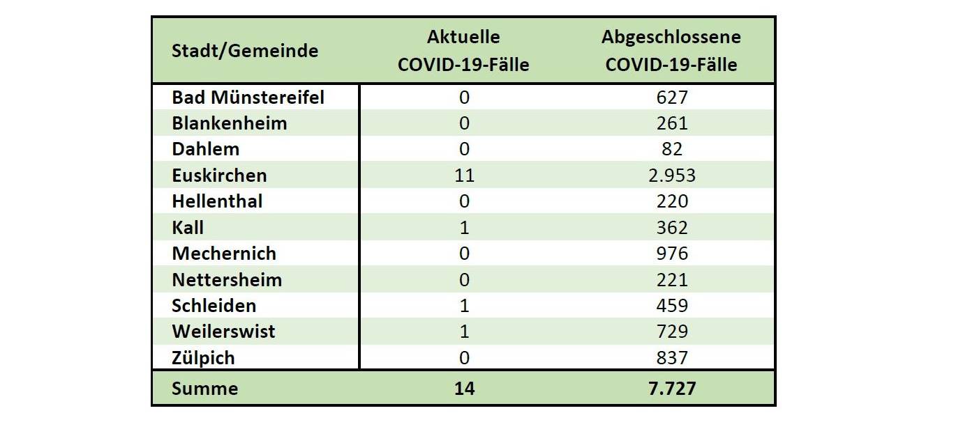 Erneut keine Corona-Neuinfektion im Kreis Euskirchen