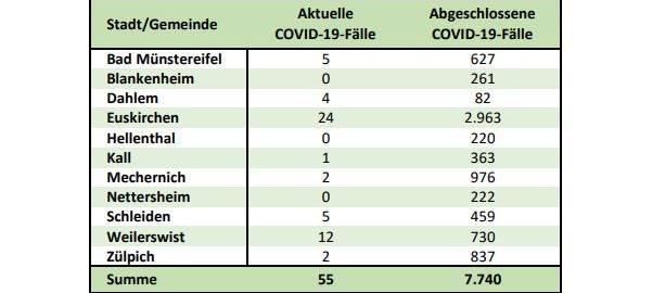 7-Tage-Inzidenz im Kreis Euskirchen bei 9,8