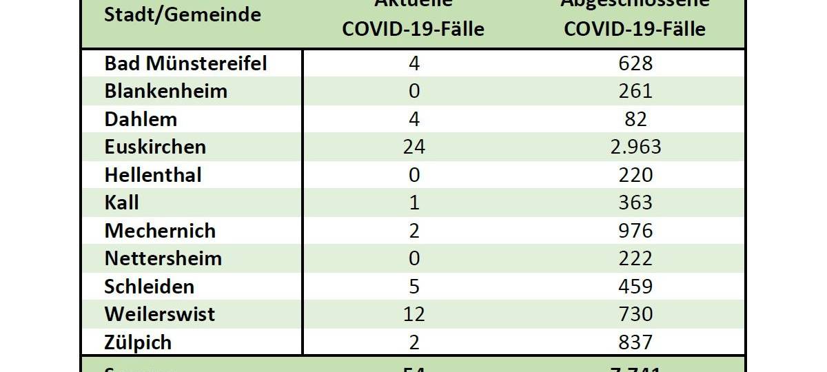 Corona Inzidenzwert wieder über 10