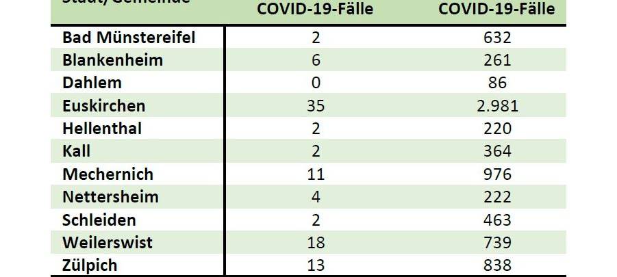 21 Corona-Neuinfektionen in 24 Stunden