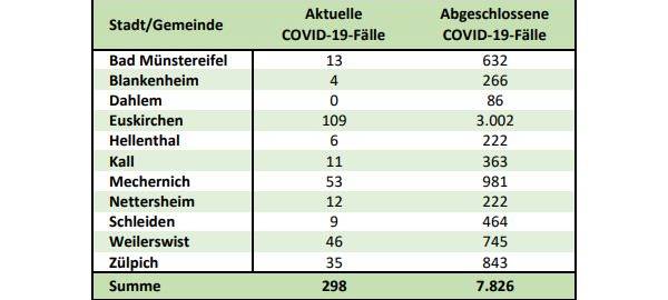 7-Tage-Inzidenz im Kreis Euskirchen bei 64,5