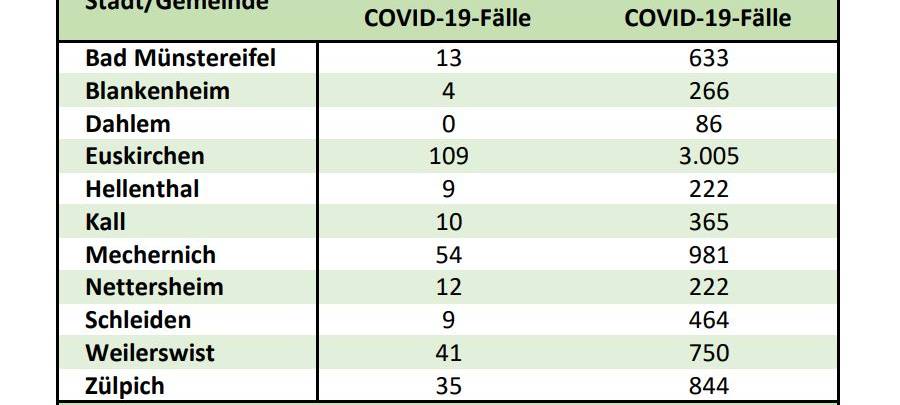 Corona-Zahlen im Kreis Euskirchen steigen weiter