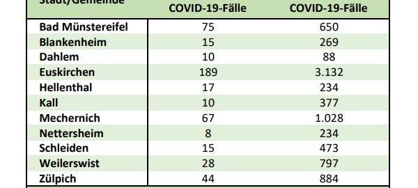 7-Tage-Inzidenz im Kreis Euskirchen bei 80,8