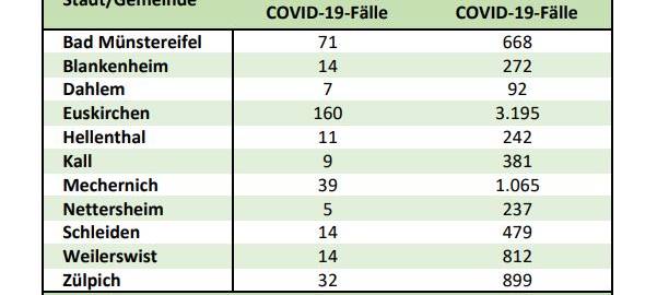 17 Corona-Neuinfektionen aber Inzidenz sinkt deutlich