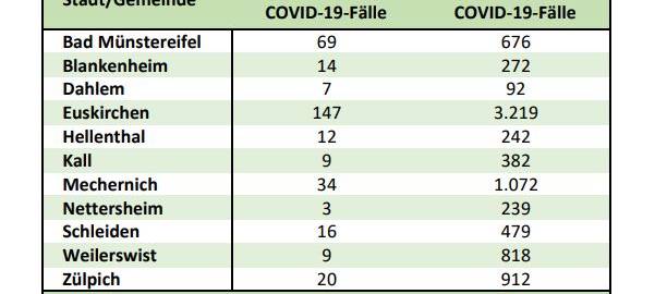 7-Tage-Inzidenz am Montag bei 52,2