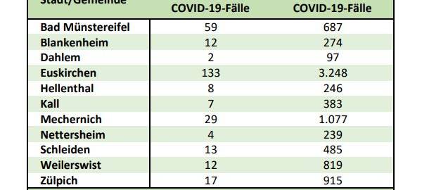 7-Tage-Inzidenz sinkt weiter