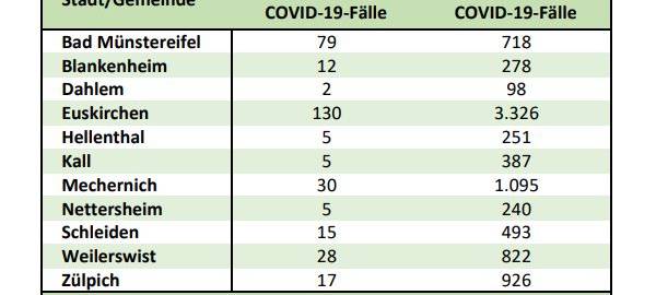 7-Tage-Inzidenz sinkt wieder