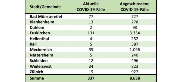 7-Tage-Inzidenz im Kreis Euskirchen über dem Landesschnitt