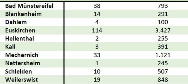 Corona-Zahlen im Kreis steigen