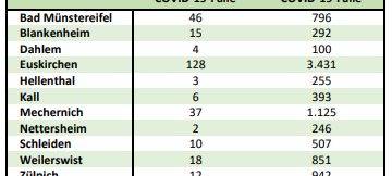 Neuer Corona-Todesfall im Kreis Euskirchen