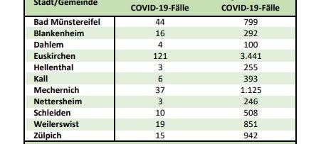 7-Tage-Inzidenz am Dienstag bei 65,9