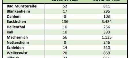 63 Corona-Neuinfektionen im Kreis Euskirchen