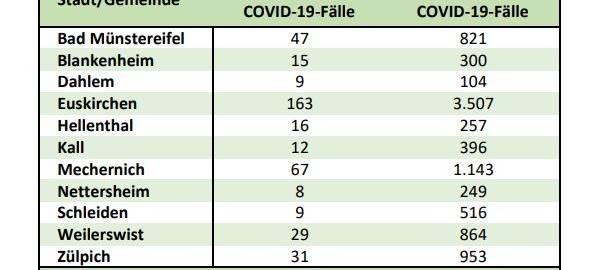 7-Tage-Inzidenz fällt auf 66,4
