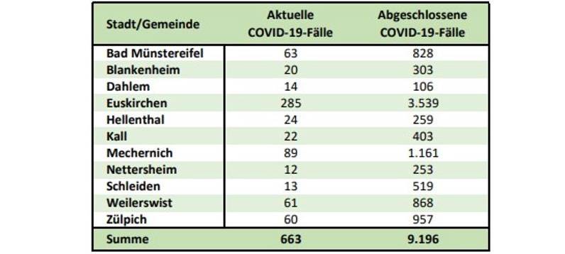 Zwei weitere Corona-Tote und 88 Neuinfektionen