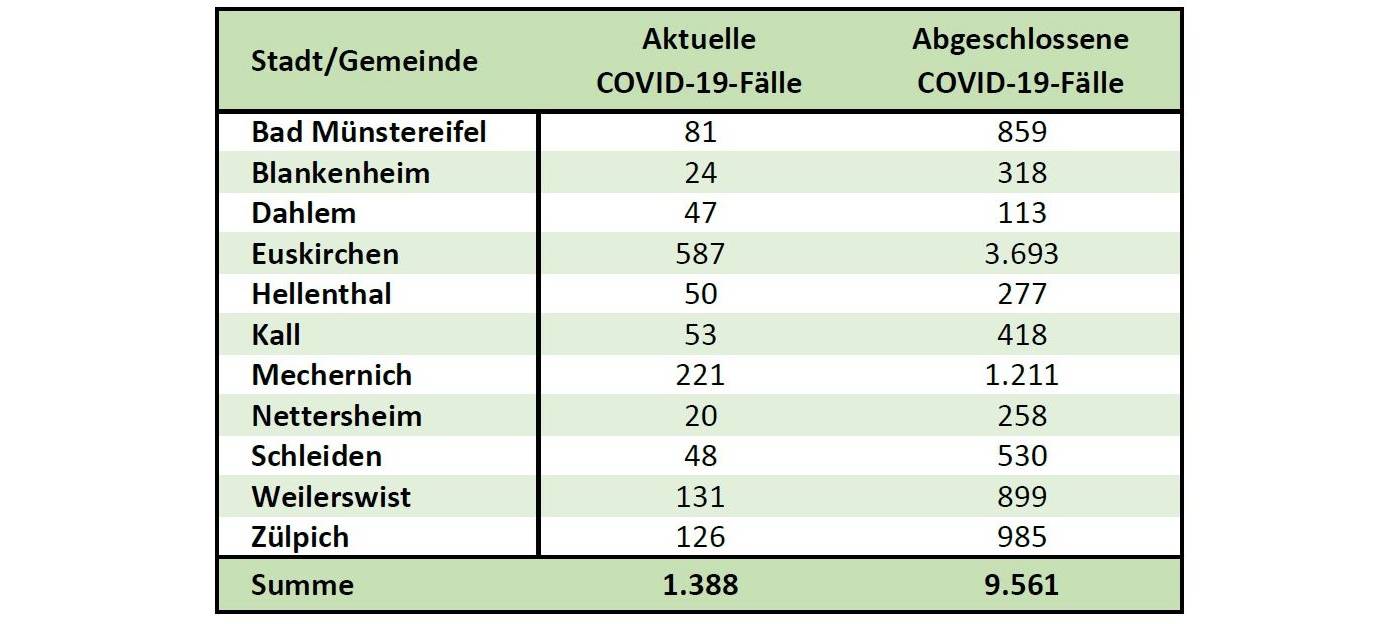 142 Corona-Neuinfektionen und ein weiterer Todesfall