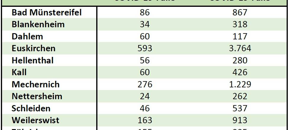 Corona-Inzidenzwert steigt auf über 351