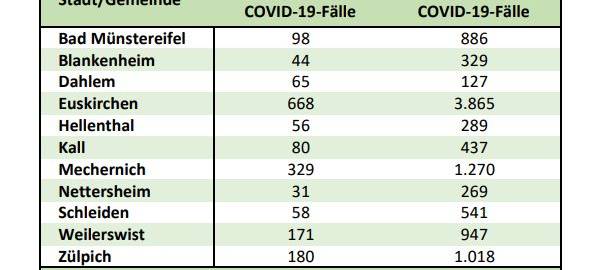 Ein weiterer Corona-Todesfall im Kreis Euskirchen