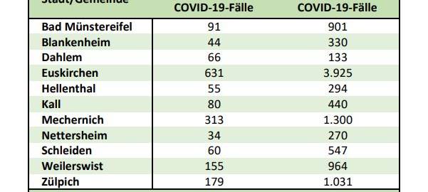 7-Tage-Inzidenz am Dienstag bei 269,1