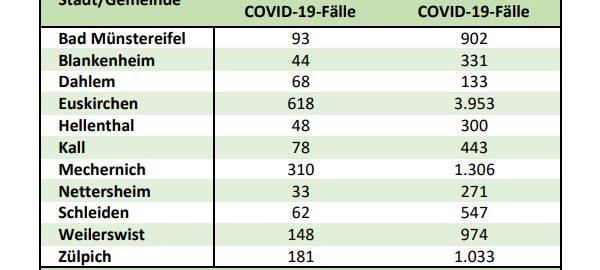 34 Corona-Neuinfektionen im Kreis Euskirchen