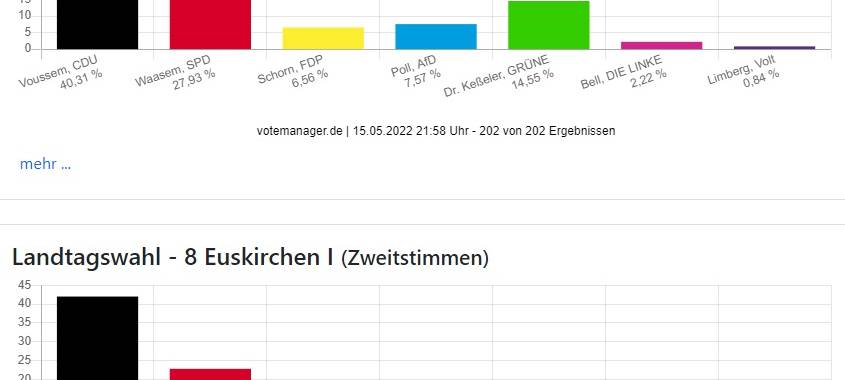 CDU-Kandidaten ziehen in den Landtag