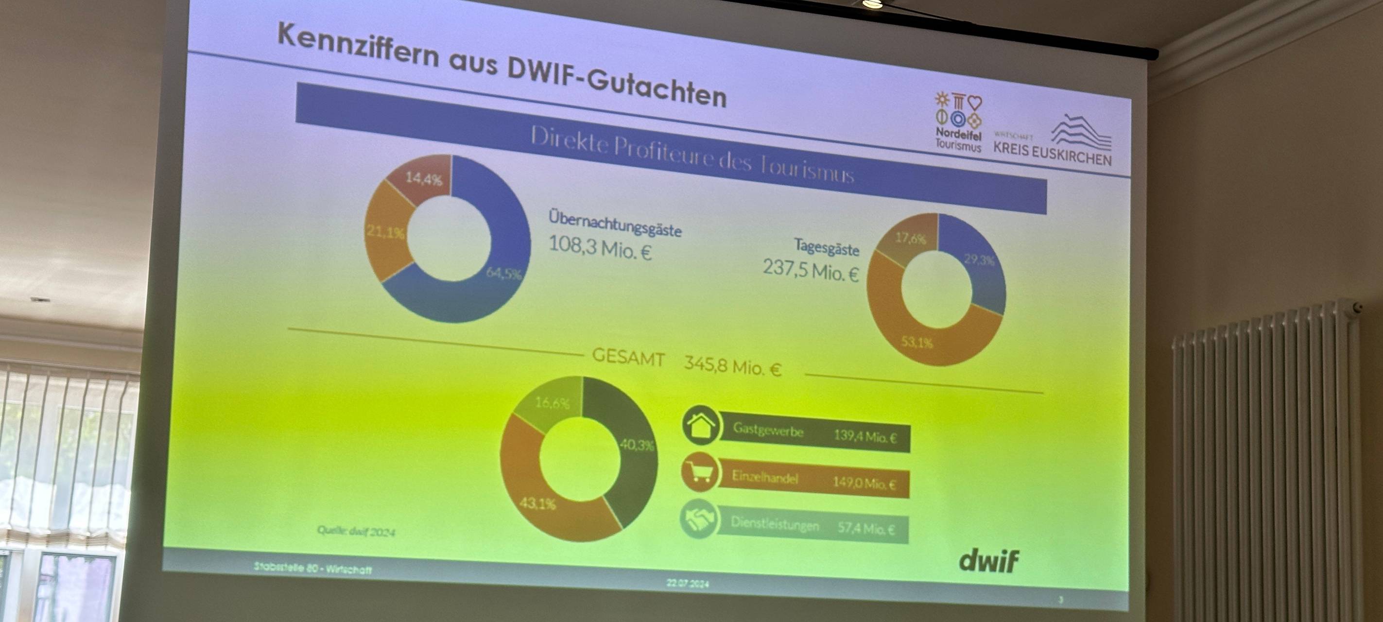 Fast 350 Millionen Umsatz durch den Tourismus