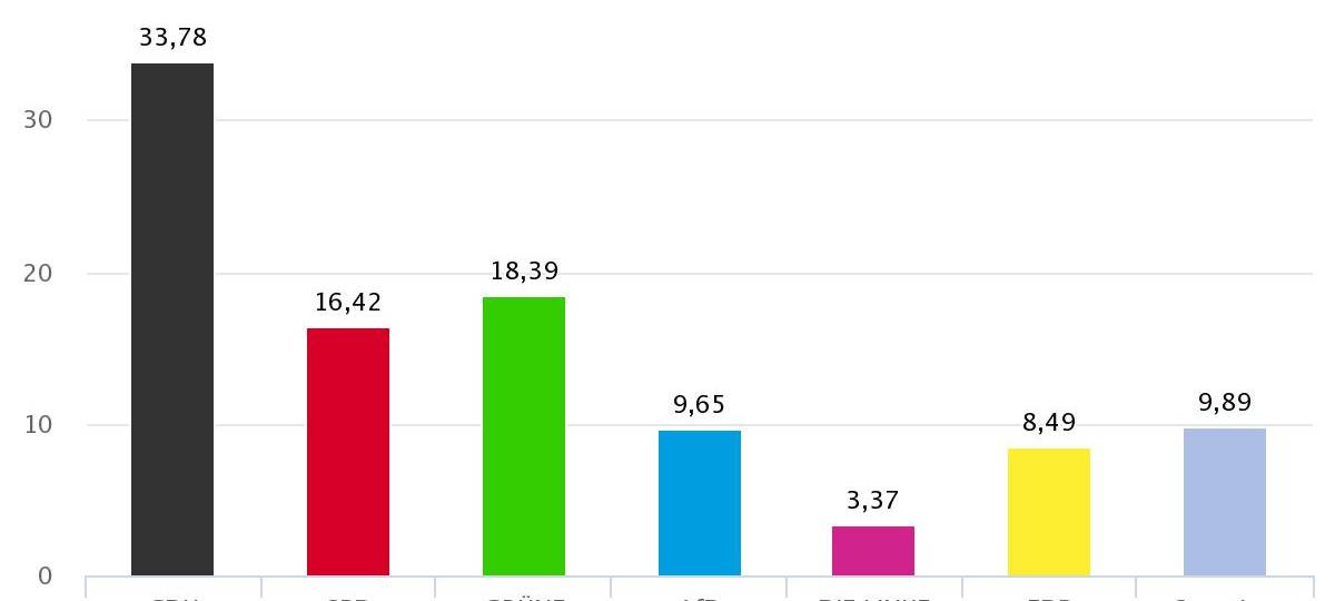 So haben wir im Kreis Euskirchen gewählt