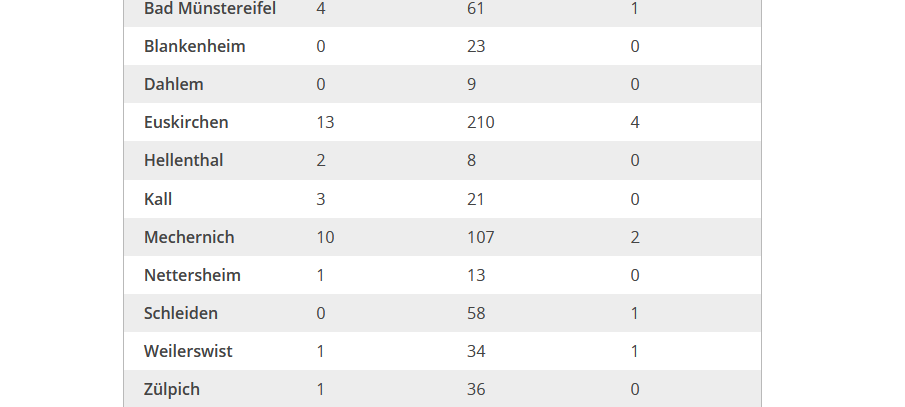 Weiterer Corona-Todesfall im Kreis Euskirchen