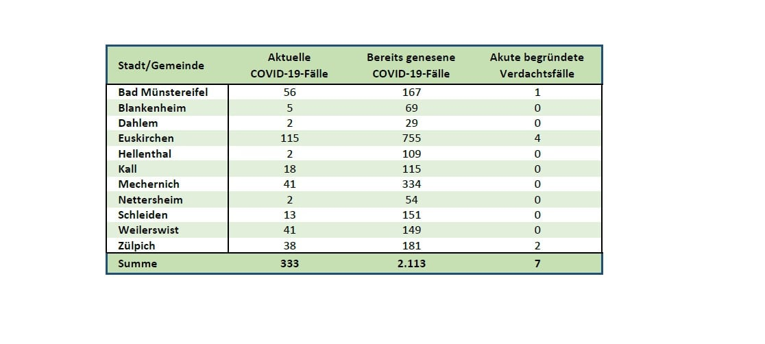 Sieben-Tage-Inzidenz steigt am Montag auf 155,1