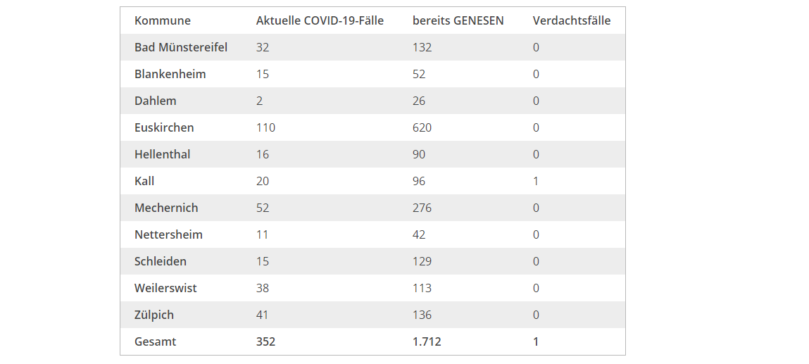 53 neue Corona-Infektionen
