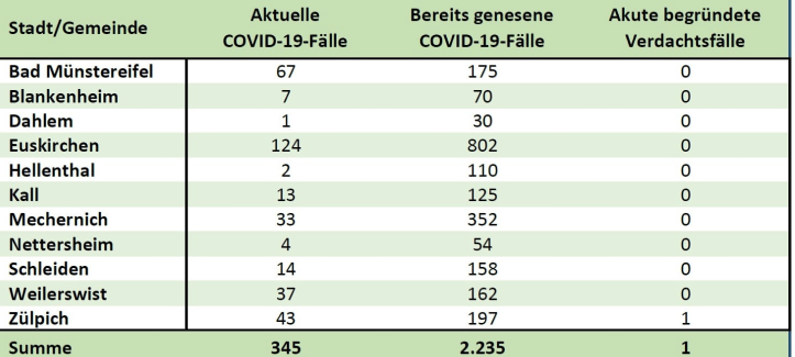 Erneut drei Corona-Todesfälle