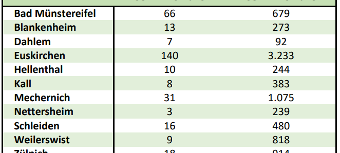 7-Tage-Inzidenz jetzt wieder unter 50