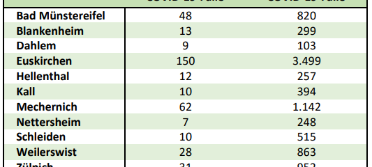 7-Tage-Inzidenz steigt minimal
