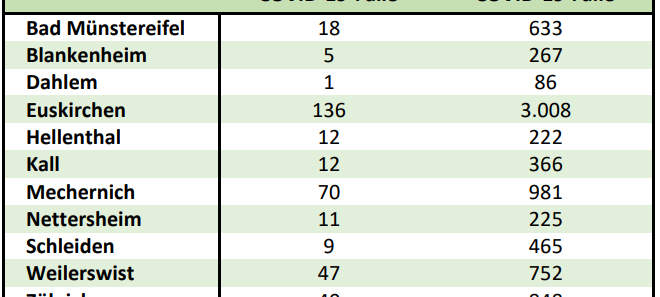 Corona-Inzidenz am Donnerstag auf 87,8 gestiegen