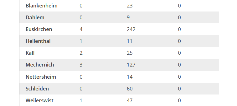 Noch 15 aktute Corona-Fälle im Kreis Euskirchen
