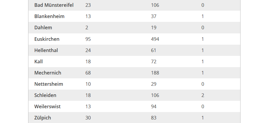 131 neue Corona-Fälle im Kreis Euskirchen