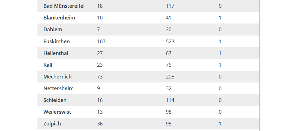 Weiterer Corona-Todesfall im Kreis Euskirchen